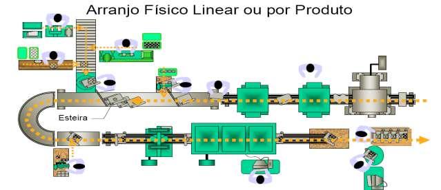 Características principais Arranjo em linha ou por produto baixos custos unitários para produtos de altos volumes ;