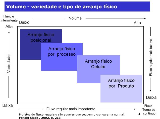 Efeito volume- variedade Aumentando-se o volume, aumenta a importância de se gerenciar bem os fluxos e