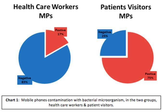 Celular colaboradores x pacientes Mobile Phone Contamination by Microorganisms in Health Facilities: Comparing Health Care Workers and