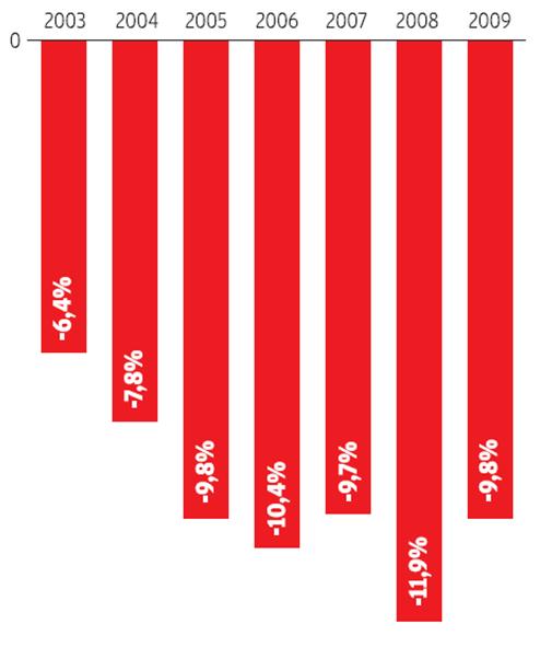 Unidade: Milhões de euros TI - 1999 T4-2008 Fonte: INE, DE de 9 de Junho