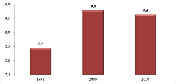 GRÁFICO 7: Expectativa de anos de estudo Fonte: IBGE Censos Demográficos 1991, 2000 e 2010/Atlas Brasil/Elaboração: DAPE/SEE-MG A porcentagem de pobres, a qual é definida como a proporção dos