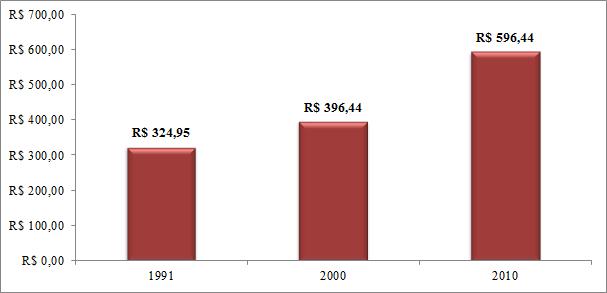 GRÁFICO 10: Renda per capita Fonte: IBGE Censos Demográficos 1991, 2000 e 2010/Atlas Brasil/Elaboração: DAPE/SEE-MG Um indicativo de vulnerabilidade social é o percentual de pessoas que vivem em