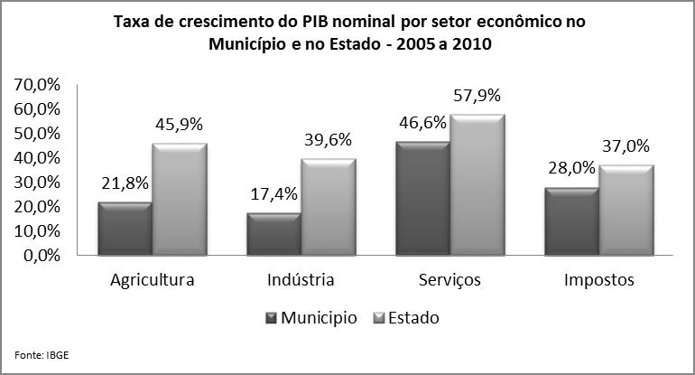 Fonte: IBGE Produção Agropecuária Quando analisamos os aspectos econômicos do município, é importante levar em consideração, dentre outros fatores, a sua capacidade de geração de renda através de