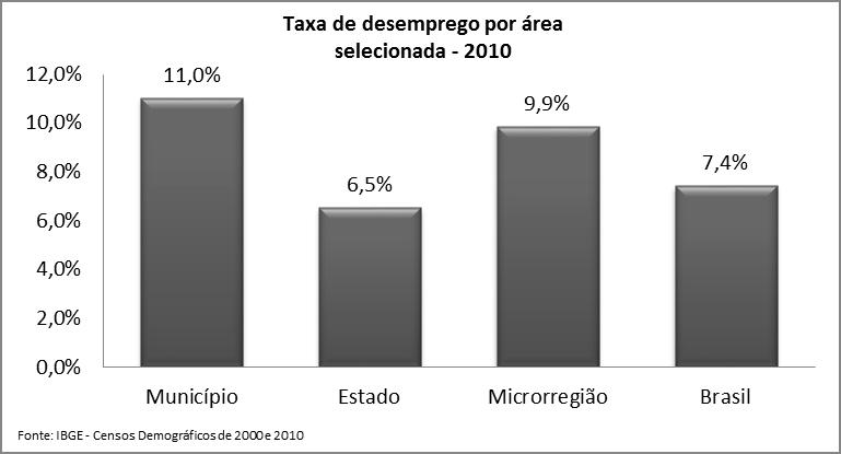 Fonte: IBGE Censos Demográficos 2000 e 2010 A distribuição das pessoas ocupadas por posição na ocupação mostra que 46,7% tinham carteira assinada, 21,3% não tinham carteira assinada, 17,4% atuam por