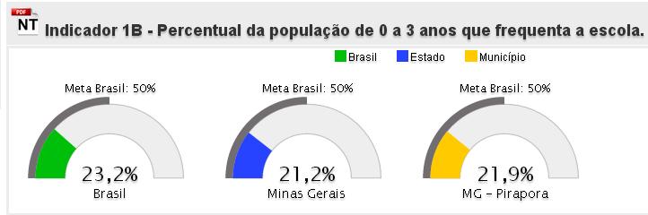 Município e Mesorregião IBGE/Censo Populacional 2010 Em seguida, analisou-se o percentual da população de 0 a 3 anos que frequenta a escola.