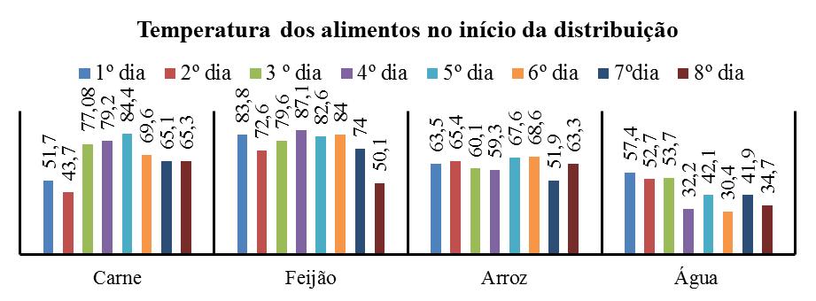 inferiores a 60ºC na maioria dos dias avaliados. O feijão apresentou apenas 3 dias com temperatura final acima de 60ºC e o arroz 4 dias.