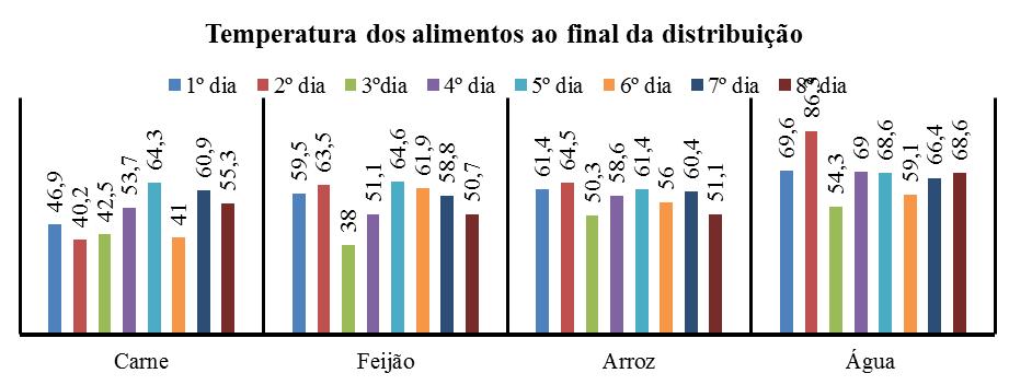 faixa mínima recomendado, ou seja inferior a 60º C.