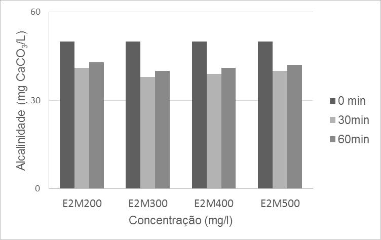 Resultados semelhantes foram obtidos por Muyibi e Evision (1995), que concluíram a capacidade da Moringa oleifera em reduzir a turbidez entre 92% e 99%, sendo que a concentração ótima encontrada foi