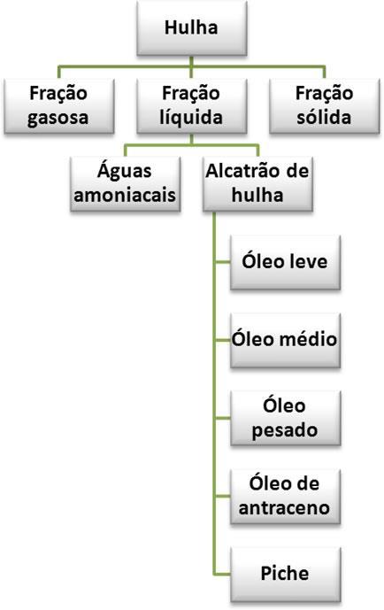 Frações da destilação do alcatrão da hulha benzeno, tolueno,