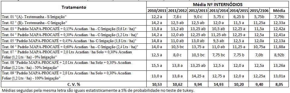 Tabela 1 Média de internódios em cada tratamento, 5 anos de avaliação Tabela 2 Média de número de frutos no 4º nó, em cada tratamento, 5 anos de avaliação Tabela 3 Média de número de frutos no 5º