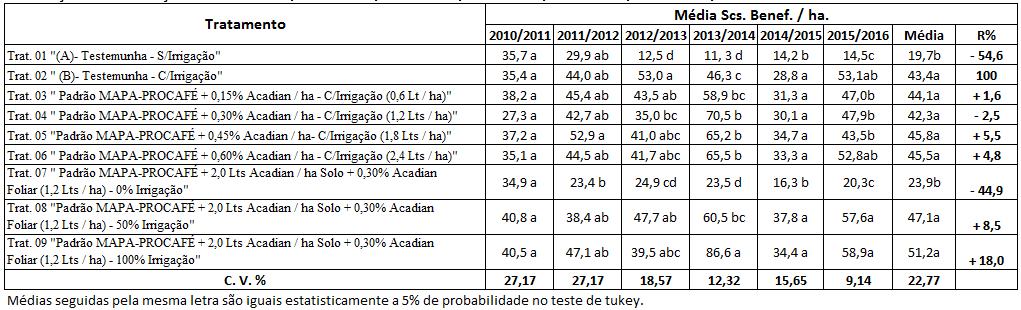 estresses abióticos (como seca e salinidade) e bióticos (KHAN 2009; SHARMA et al. 2014).