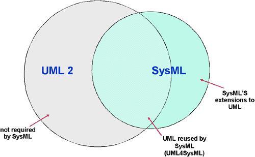 OMG SysML A Linguagem de Modelagem de Sistemas OMG (OMG SysML ) é uma linguagem de modelagem gráfica de uso geral para a especificação,