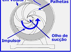 Funcionamento de Bombas Centrífugas Todo o funcionamento da bomba se baseia na criação de um diferencial de pressão no seu interior 1. Escorvamento; 2.