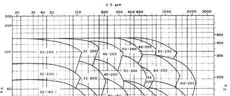 Curvas Características (fornecida pelo fabricante) A junção das quadrículas de uma série de bombas num único diagrama permite a visualização global de toda a série.