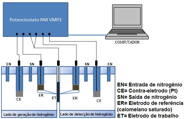 Figura 1 Esquema do sistema experimental para os testes de permeação de hidrogênio. 3. RESUTADOS E DISCUSSÕES 3.