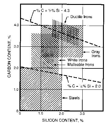 Ferros Fundidos - Classificação C Si Mn S P Cinzento 2,5-4,0 1,0-3,0 0,25-1,0 0,02-0,25 0,05-1,0 Branco 1,8-3,6 0,5-1,9 0,25-0,80 0,06-0,20 0,06-0,18 Maleável 2,0-2,6 1,1-1,6 0,20-1,0 0,04-0,18 0,18
