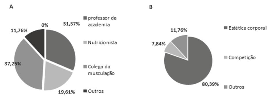 Quanto à fonte de prescrição dos suplementos alimentares, 37,25% (x=19) relataram que se originaram de colegas da musculação, 31,37% (x=16) do professor da academia, 19,61% (x=10) do nutricionista e