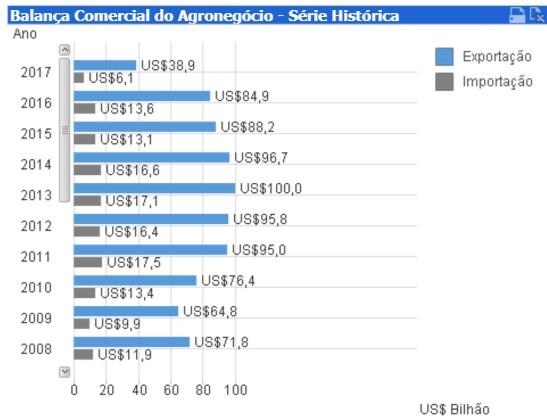 O Comércio Exterior do Brasil Exportações Agronegócio Fonte: http://indicadores.agricultura.gov.