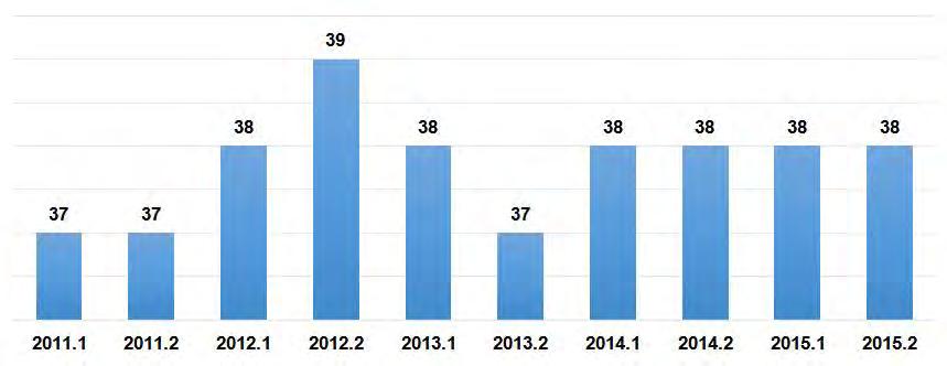 64 Exame de Suficiência contábil: uma análise dos conteúdos de formação profissional nas provas de 2011 a 2015 Da população total de provas, desde a primeira edição do Exame de Suficiência, em 2000,