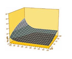 A pressão superficial mínima necessária varia com a classe de aperto exigida de acordo com a norma DIN 28090, espessura do material, temperatura e pressão de trabalho, conforme ilustra a figura 1
