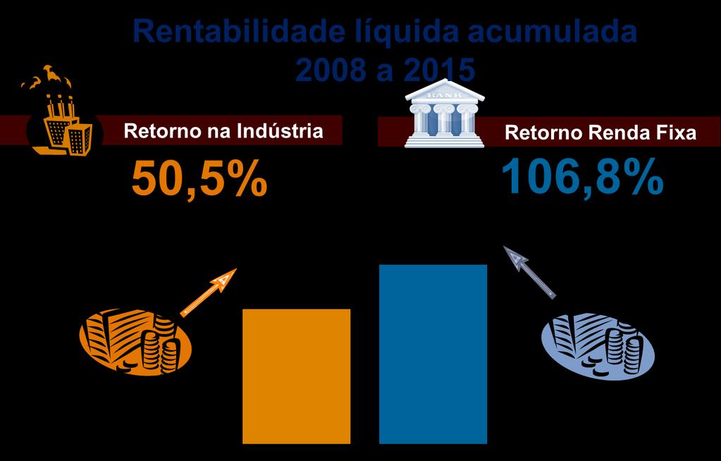 Custo Brasil e o câmbio sobrevalorizado causaram: Reduzida margem de lucro e rentabilidade, diminuindo