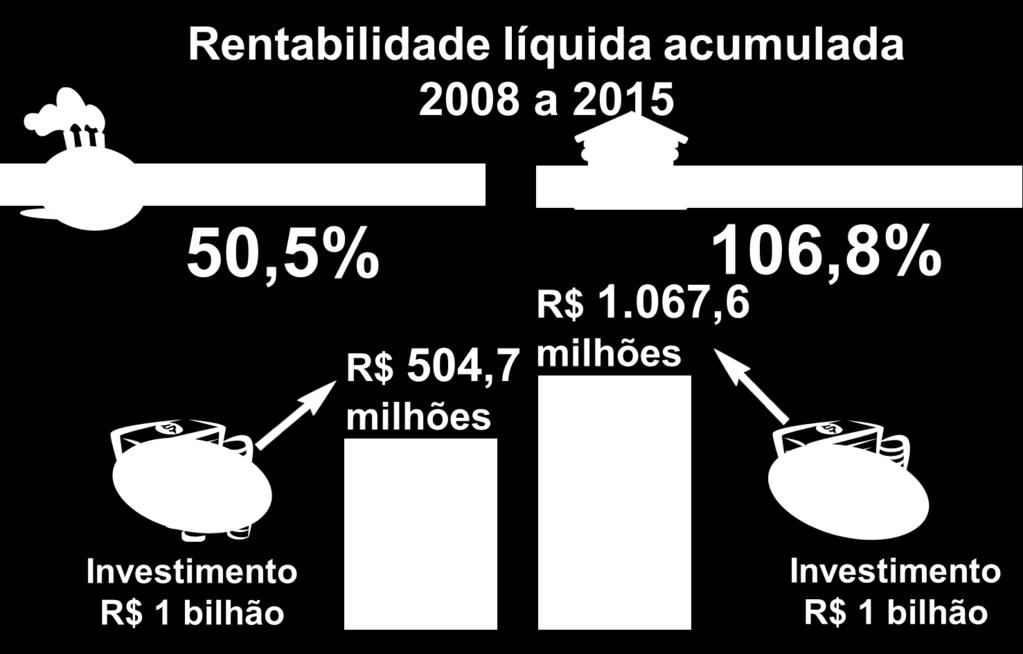 odutividade industrial... De 2008 a 2015, 56,3 p.