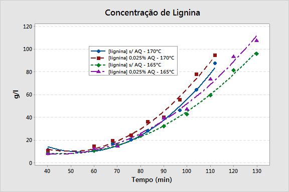 (a) (b) Figura 1 Concentração de lignina ao longo do cozimento Kraft de Eucalyptus grandis.