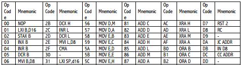 Overview dos processadores Prof. Luís Caldas Aula 13 Códigos das instruções do 8080 Apresentamos a seguir uma tabela com os códigos de todas as instruções do 8080.