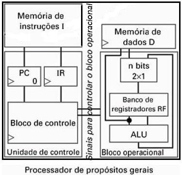 Microarquitetura básica - ARC Prof. Luís Caldas Aula 09 pág.176 a 201 Arquitetura em bloco da unidade de controle e fluxo de dados.