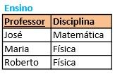 Forma Normal de Boyce-Codd (FNBC) - Exemplo Aplicando a FNBC na relação Ensino 1.