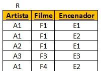 Quinta Forma Normal (5FN) Forma normal projeção-junção Ex: A relação R está na 5FN?