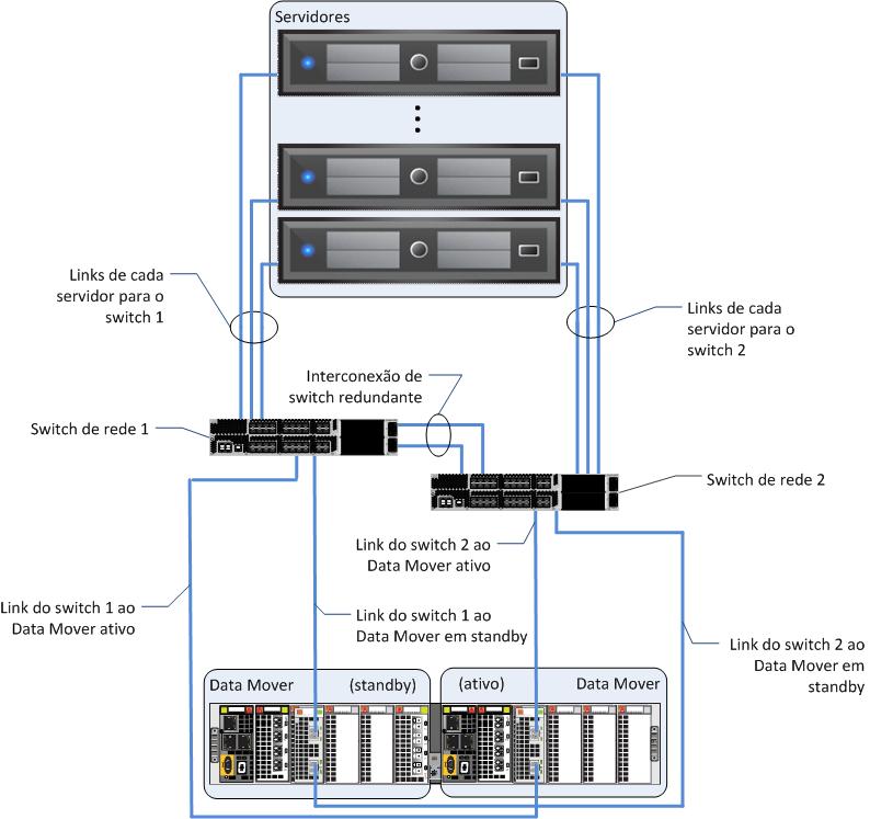 Capítulo 5: Práticas Recomendadas e Considerações de Projeto da Solução A Figura 13 mostra um exemplo de configuração de rede altamente disponível para dados do usuário com um storage array da