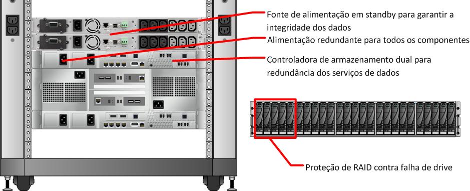 os usuários mesmo se um componente falhar.