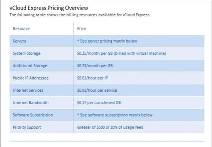 por GB de storage Tempo de provisionamento Que serão