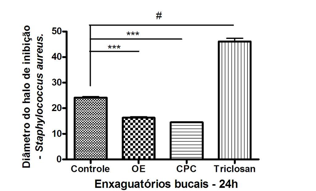 Gráfico 1 Avaliação da inibição do crescimento do fungo Candida albicans, após 24 horas, frente a distintos enxaguatórios bucais comercialmente disponíveis.