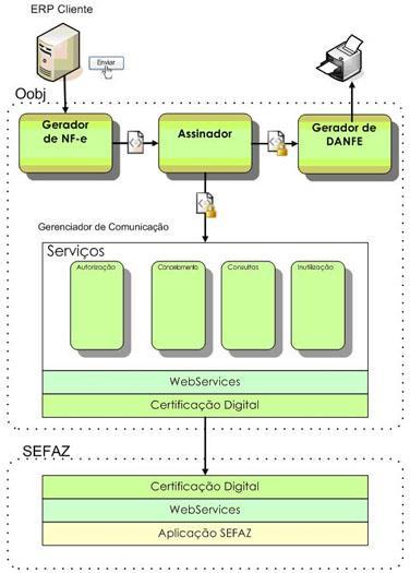 instalado o Motor de Serviços. O Painel Gerencial não depende de integração com o sistema de faturamento e, portanto, não é objeto de discussão deste documento.