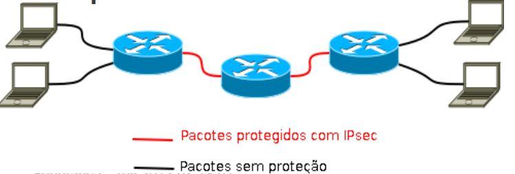 IPSEC Modo Tunel Tem o objetivo de utilizar IPSEC para todo o tráfego que irá sair da rede local Ao invés de configurar todos os dispositivos para utilizar