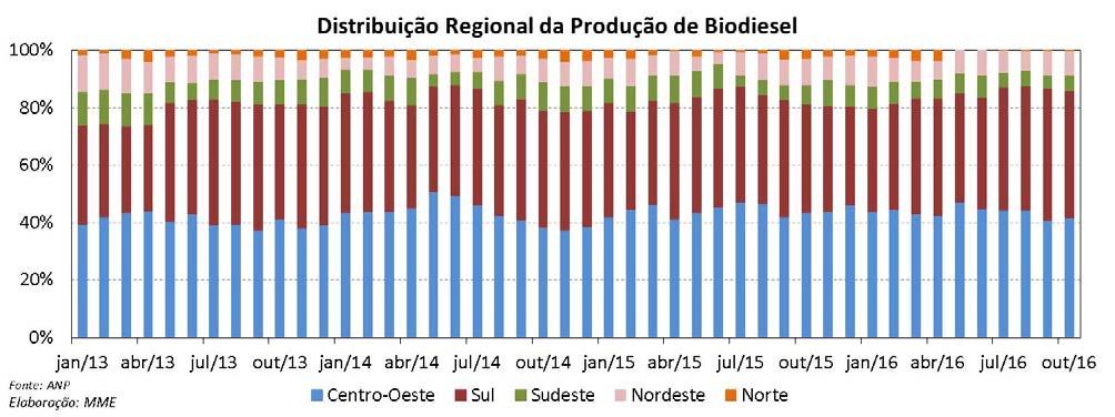 Biodiesel: Distribuição Regional da Produção A produção regional, em outubro de 2016, apresentou a seguinte