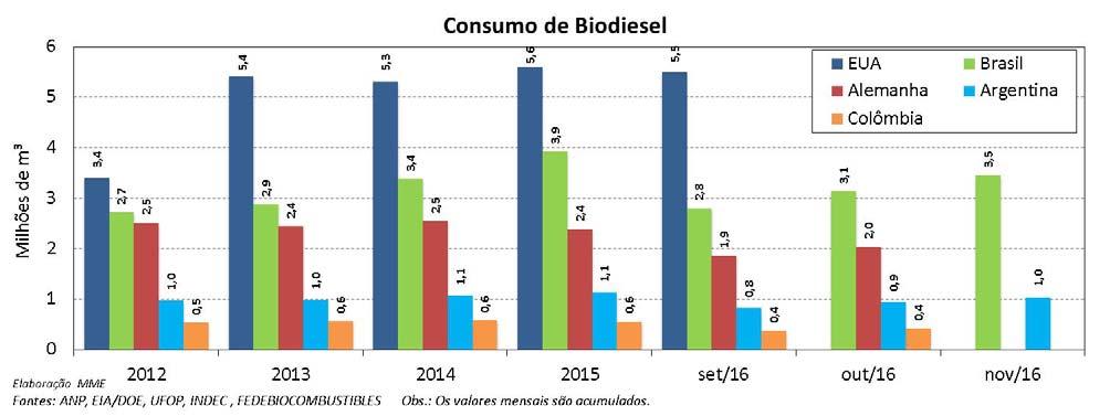 O teor de biodiesel fora das especificações representou 46,0 % do total de não conformidades identificadas.