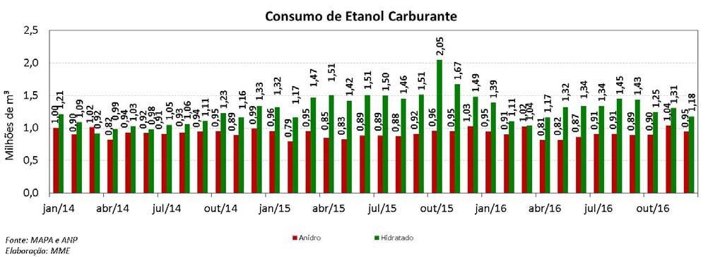 Etanol: Exportações e Importações Em dezembro, as exportações brasileiras de etanol somaram 70,1 mil m 3, o que representa um aumento de 74% em relação ao mês anterior.