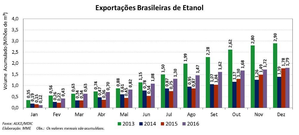 O volume importado em 2016 foi de aproximadamente 0,82 milhões de m 3, a um custo total de aproximadamente US$ 394 milhões.