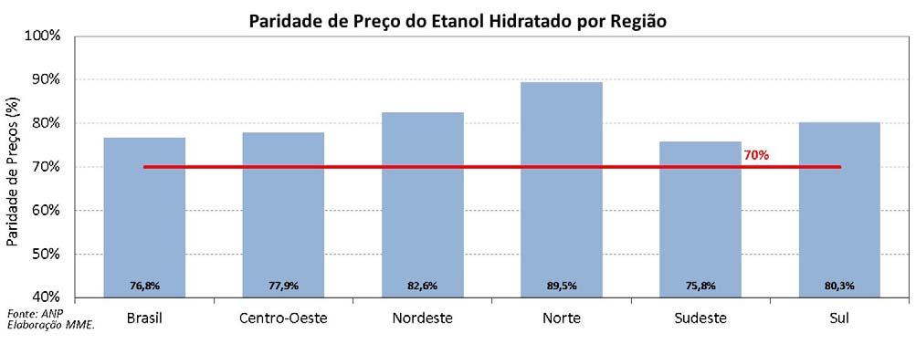 2016 Nenhuma capital apresentou paridade de preços no varejo abaixo dos 70% (valor