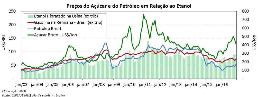 Etanol: Preços do Açúcar e do Petróleo em Relação ao Etanol No mês de dezembro, o açúcar no mercado internacional teve uma nova alta dentro da sua expressiva tendência de alta.