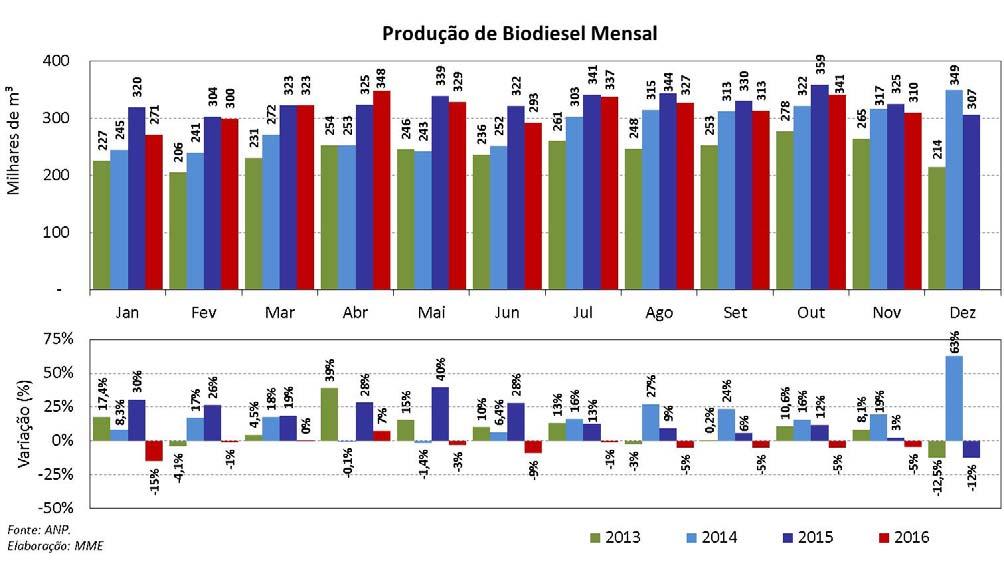 Abaixo, são apresentadas, para os períodos de mistura B5 (até junho de 2014), B6 (julho até outubro de 2014) e B7 (a partir de novembro de 2014), a produção acumulada anual e, posteriormente, a