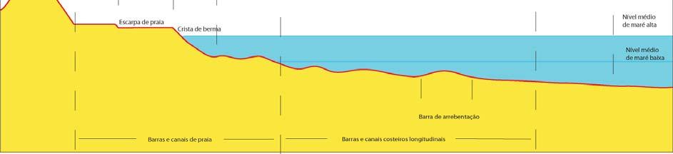 2.3 Fácies e associações de fácies nos sistemas de barreiras costeiras A definição de fácies utilizada neste trabalho é a de um conjunto de características atribuídas a determinado pacote sedimentar,