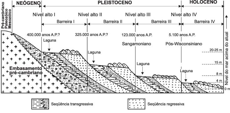 Figura 16: Quatro sistemas de ilhas-barreira registrados na planície costeira do rio Grande do Sul. Fonte Villwock et al. (1986). Segundo Lessa et al.