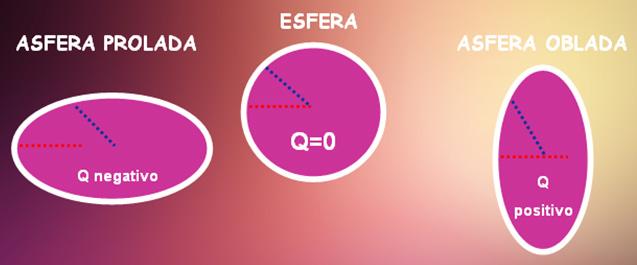 aberrados, permitindo que apenas as aberrações mais centrais sejam percebidas pela retina.