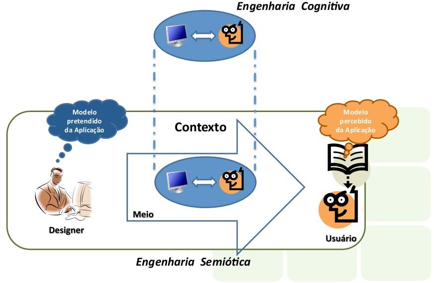 Eng. Cognitiva x Eng. Semiótica A eng.