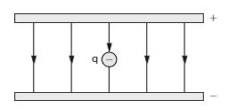 16.A figura abaixo representa uma partícula de carga q = 2.10 _8 C, imersa, em repouso, num campo elétrico uniforme de intensidade E = 3.10-2 N/C.O peso da partícula, em newtons, é de? 17.