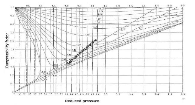 31 onde, = pressão reduzida P = pressão = pressão crítica = temperatura reduzida T = temperatura = temperatura crítica Ou seja, a pressão reduzida é a razão entre o valor absoluto de pressão e a